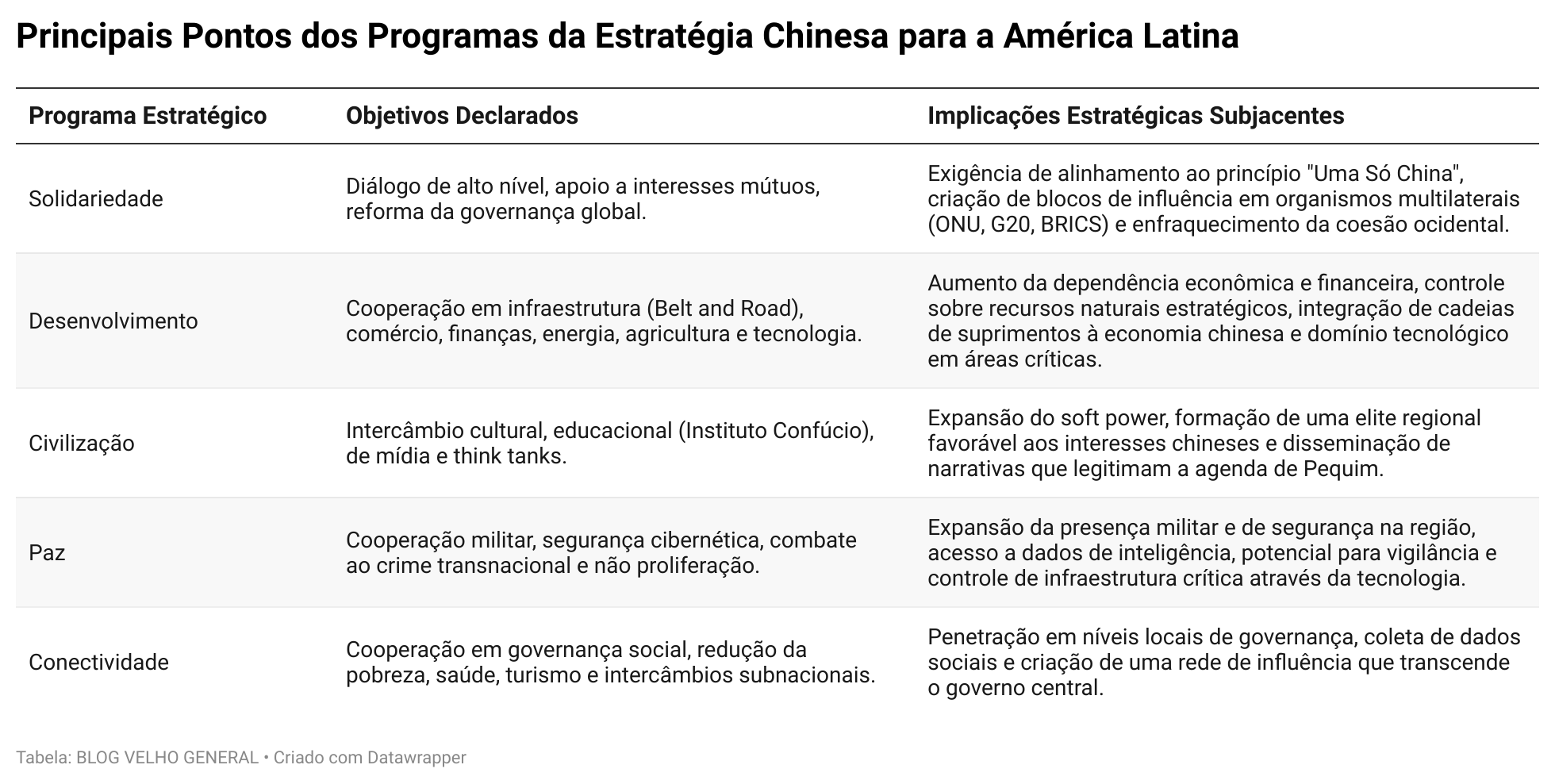 Principais pontos dos programas da estratégia chinesa para a América Latina